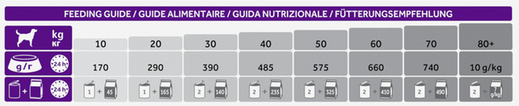 Feeding Guidelines from